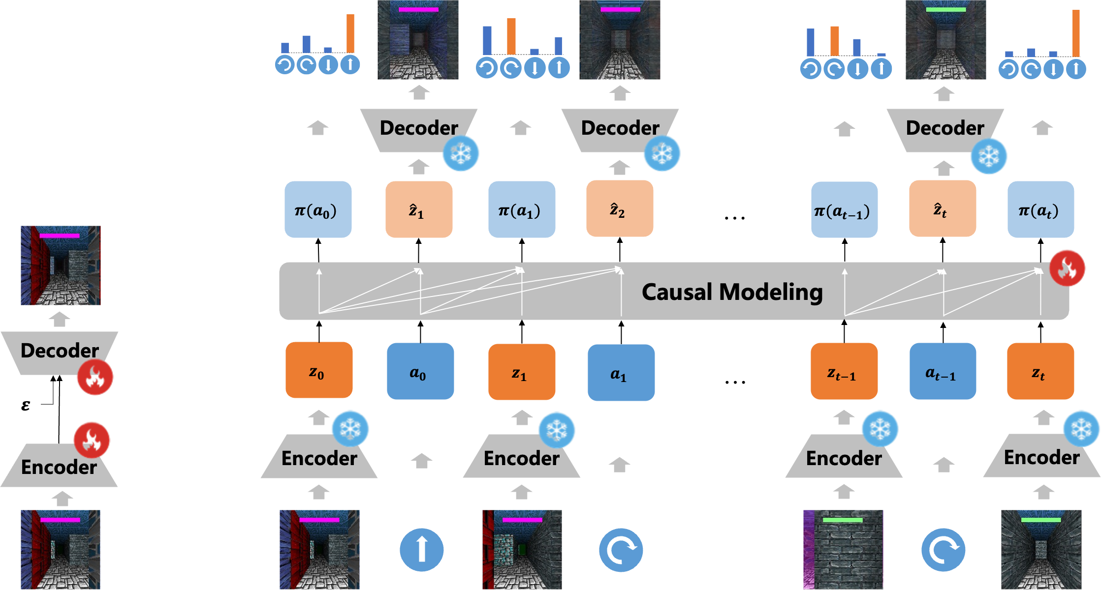 世界模型和策略模型一体的迷宫导航模型