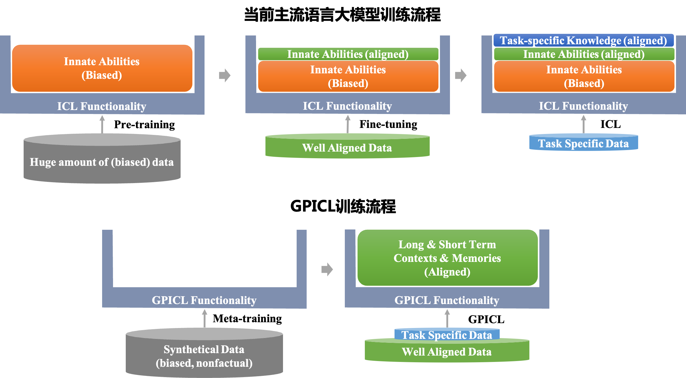 通用上下文学习主导的大模型训练流程说明