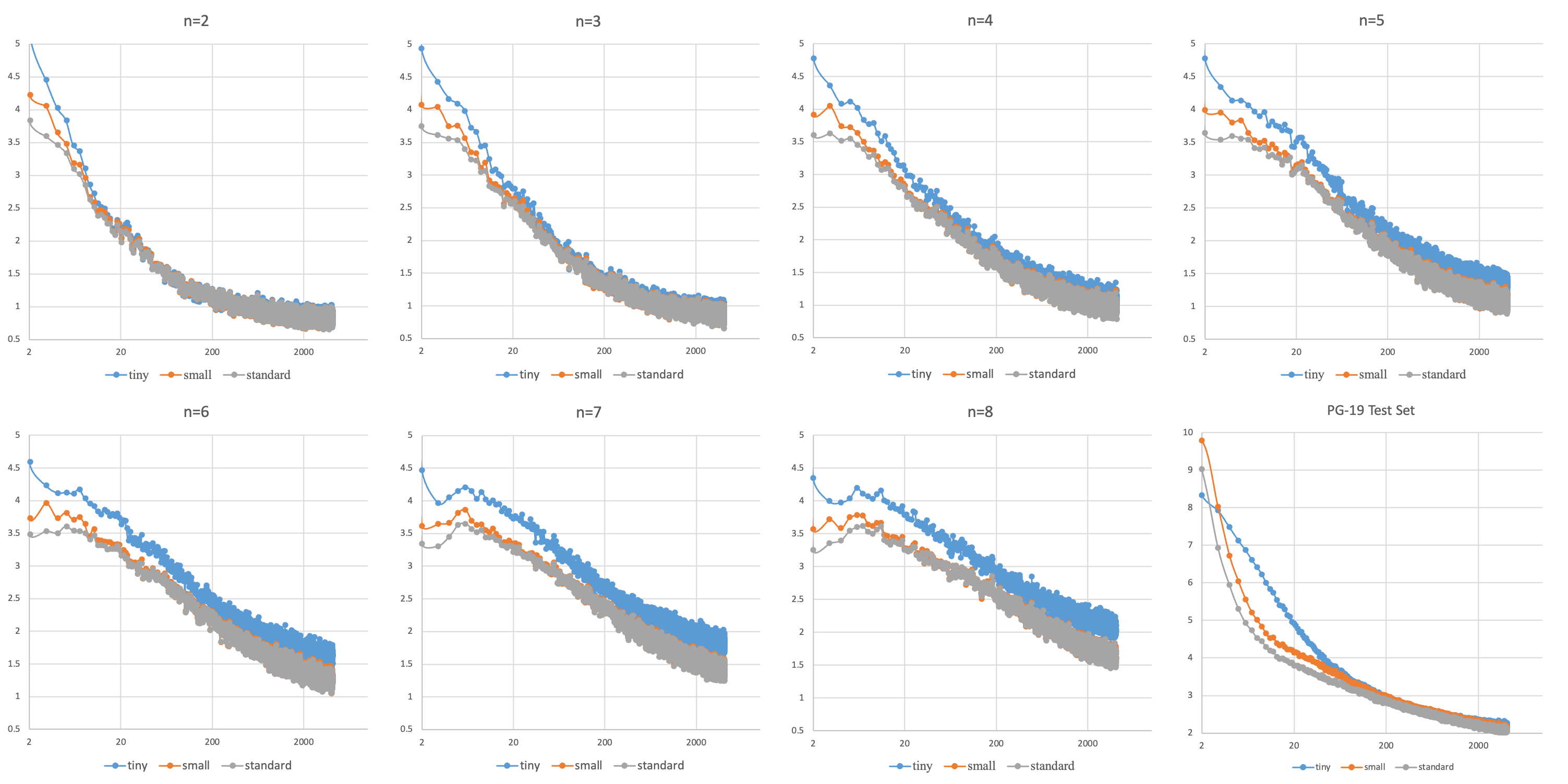 元语言模型在不同复杂度元语言上的评测效果