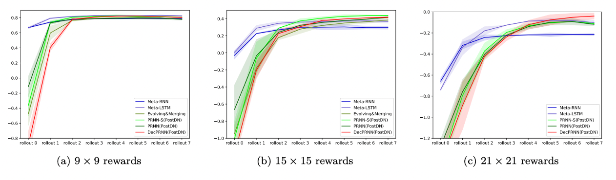 不同神经网络的最终表现