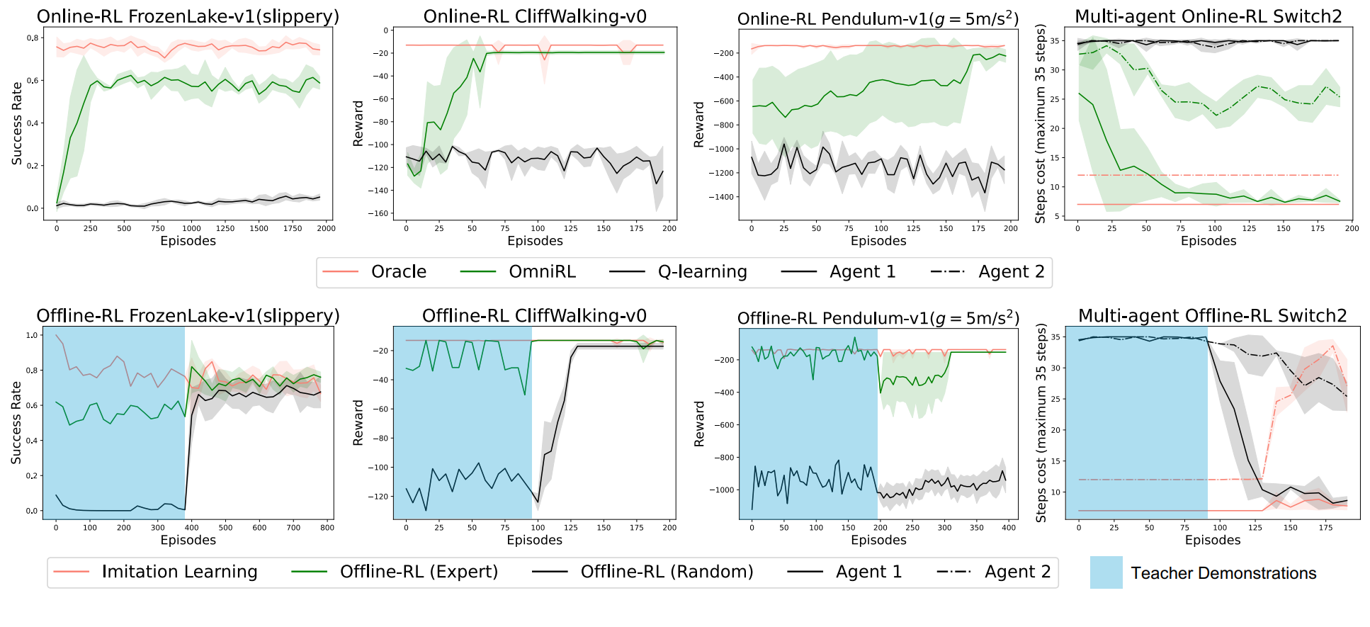 OmniRL在Gymnasium环境中的表现