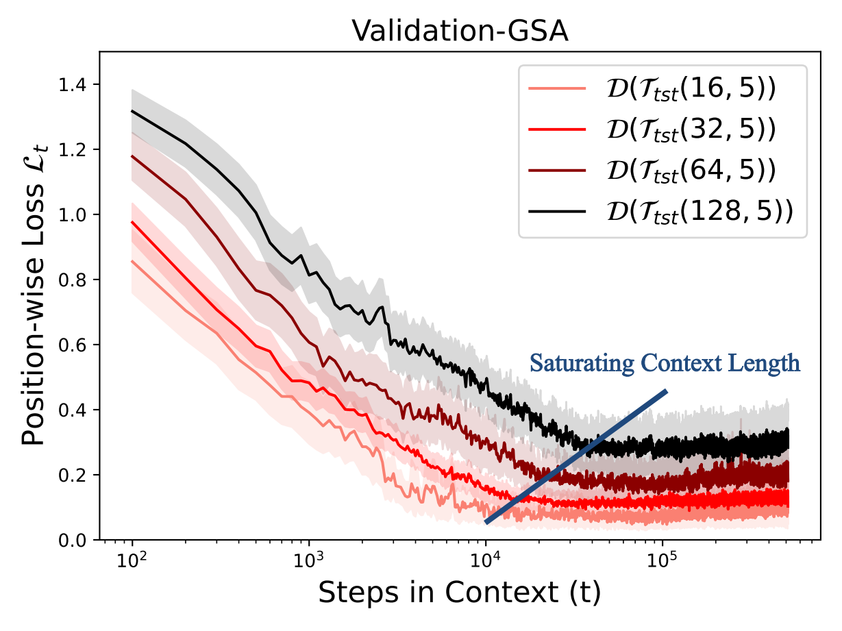 不同任务难度对比