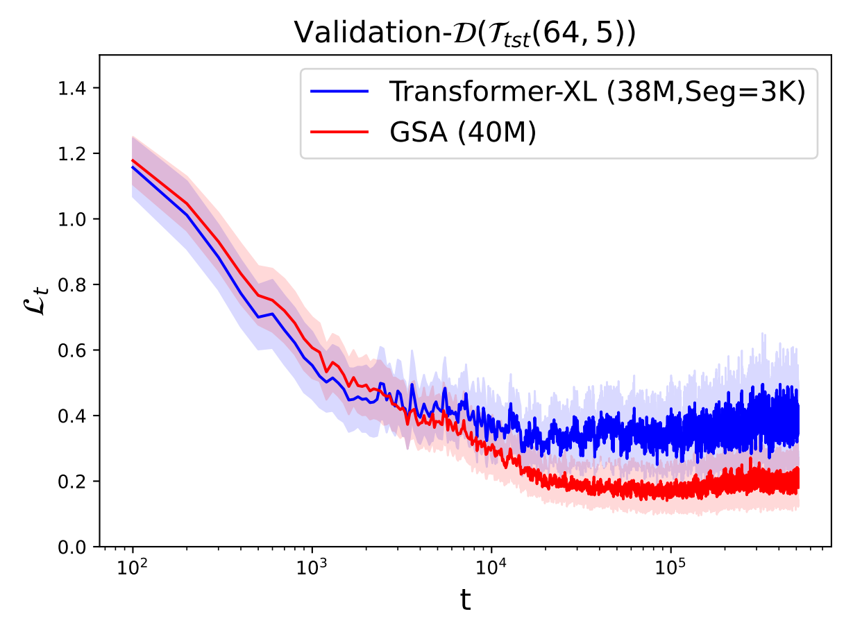 线性注意力与Transformer对比（任务状态数64）
